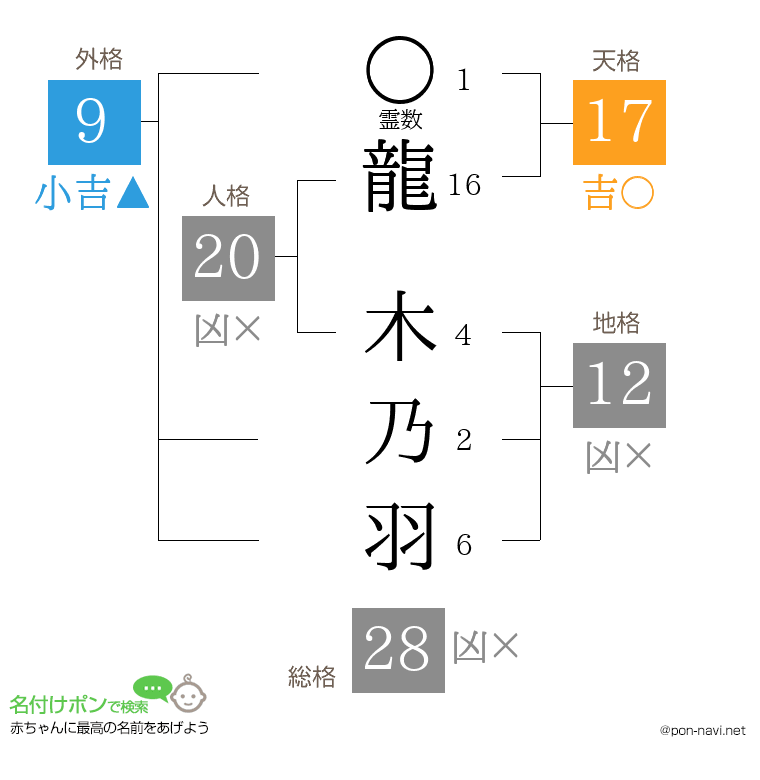 龍 木乃羽さんの姓名判断結果
