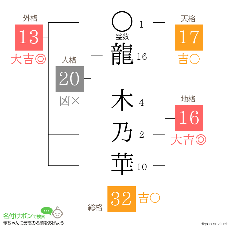 龍 木乃華さんの姓名判断結果