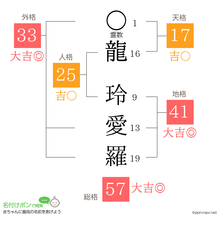 龍 玲愛羅さんの姓名判断結果