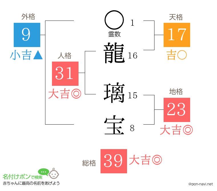 龍 璃宝さんの姓名判断結果