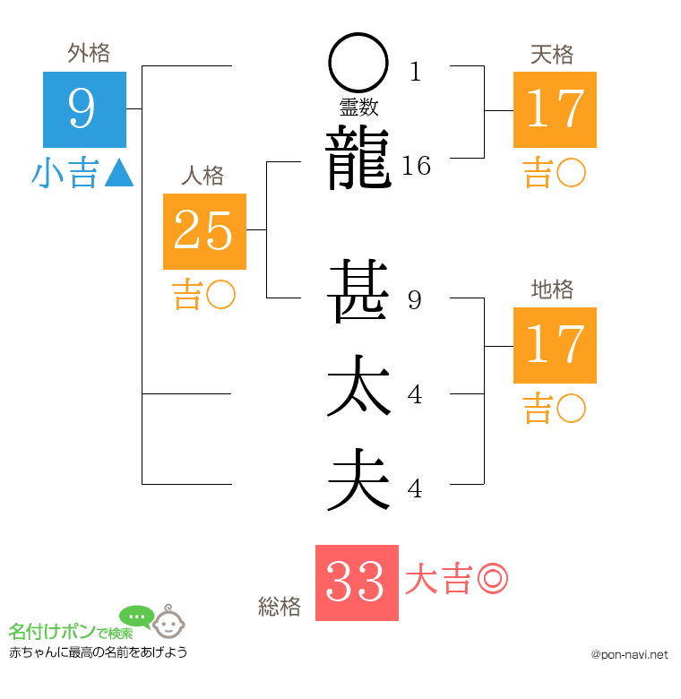 龍 甚太夫さんの姓名判断結果