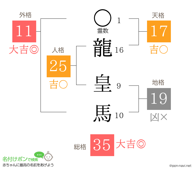 龍 皇馬さんの姓名判断結果
