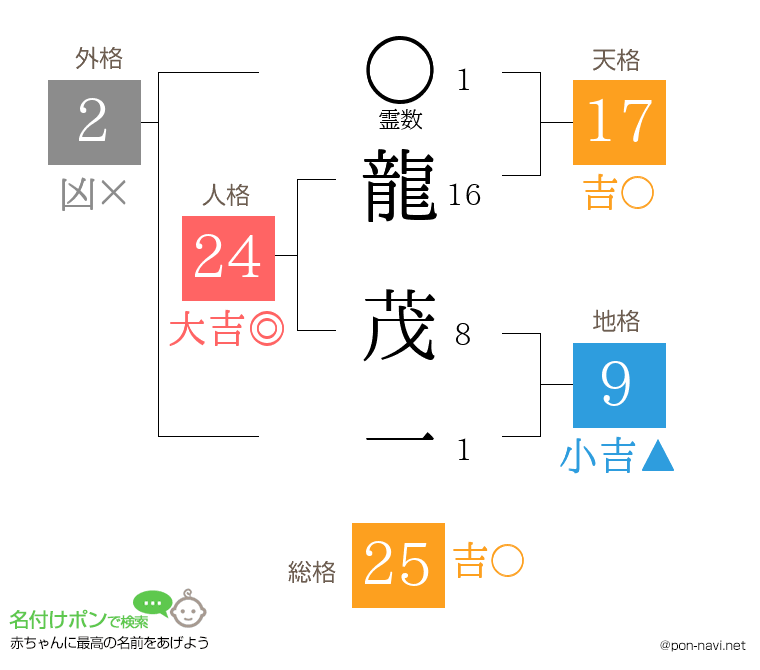 龍 茂一さんの姓名判断結果