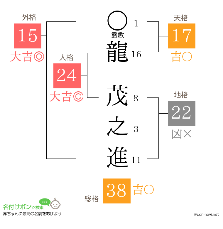 龍 茂之進さんの姓名判断結果