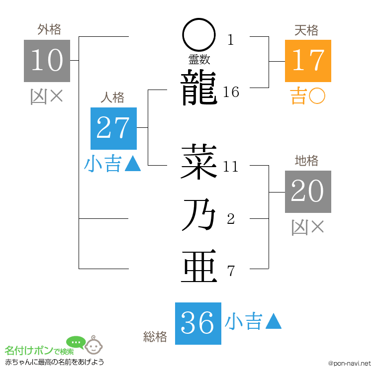 龍 菜乃亜さんの姓名判断結果