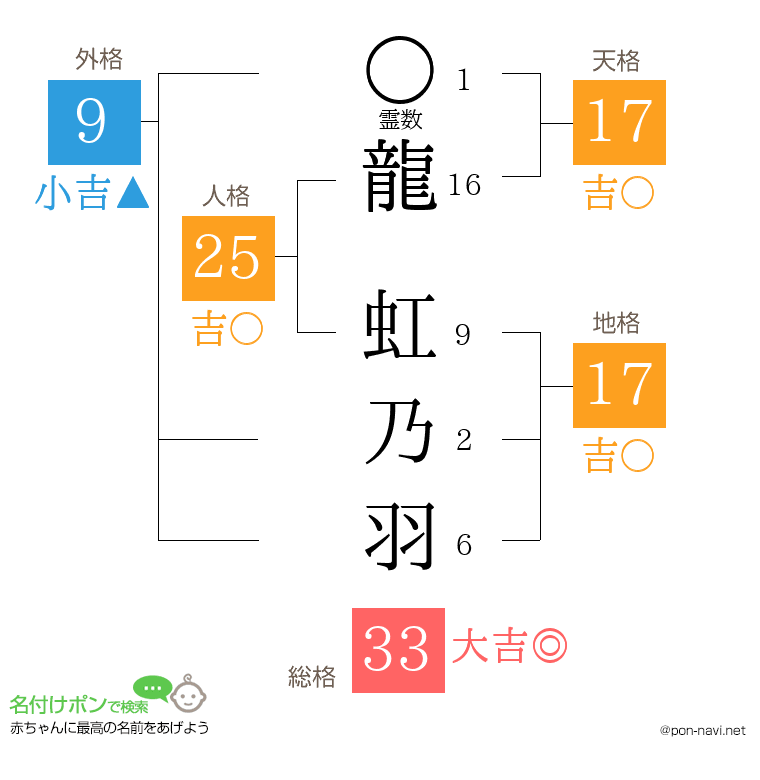 龍 虹乃羽さんの姓名判断結果