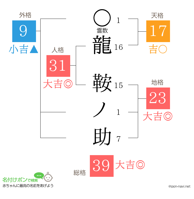 龍 鞍ノ助さんの姓名判断結果