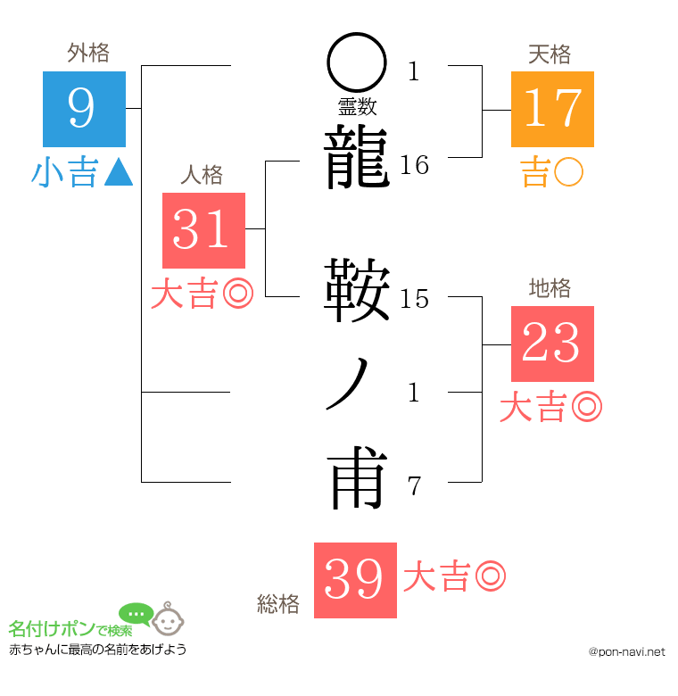 龍 鞍ノ甫さんの姓名判断結果