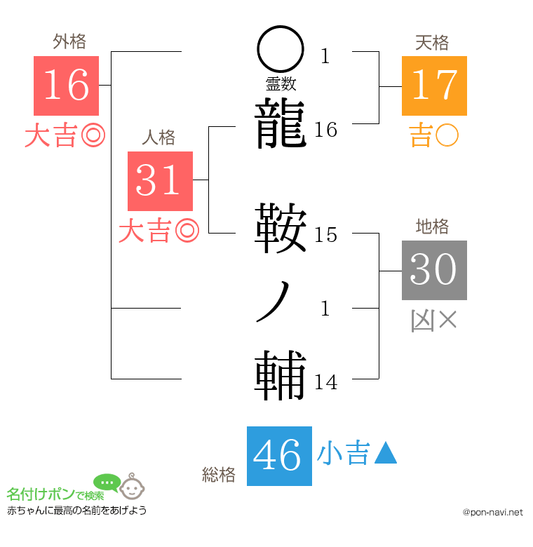 龍 鞍ノ輔さんの姓名判断結果