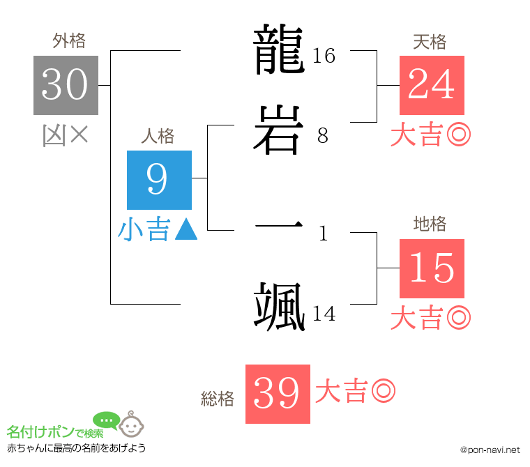 龍岩 一颯さんの姓名判断結果