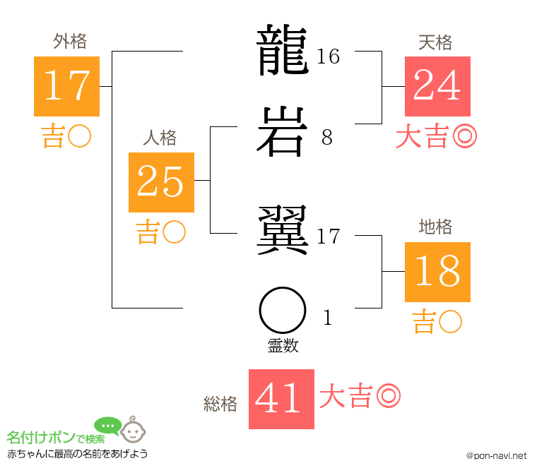 龍岩 翼さんの姓名判断結果
