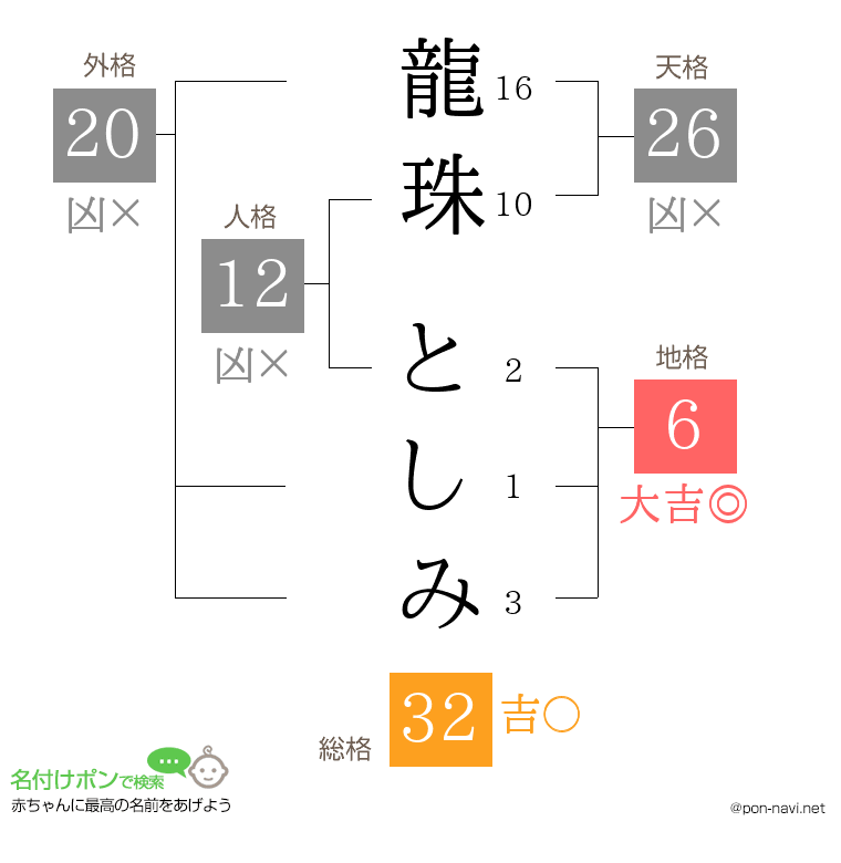 龍珠 としみさんの姓名判断結果