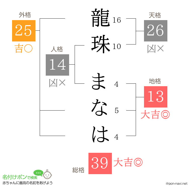 龍珠 まなはさんの姓名判断結果