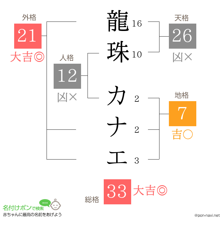 龍珠 カナエさんの姓名判断結果