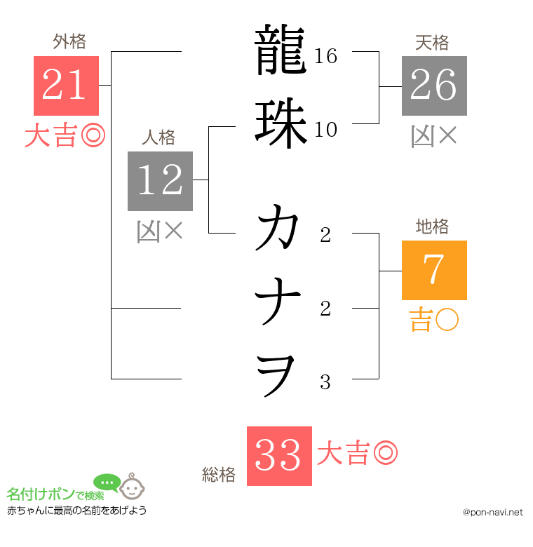 龍珠 カナヲさんの姓名判断結果