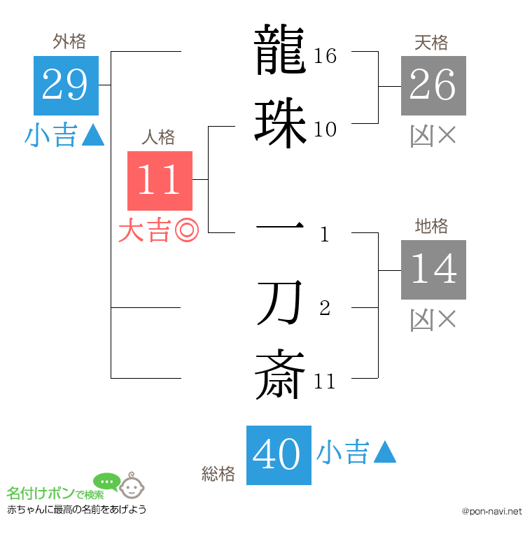 龍珠 一刀斎さんの姓名判断結果