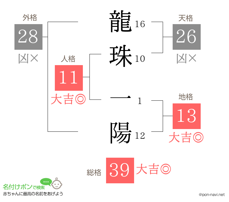 龍珠 一陽さんの姓名判断結果