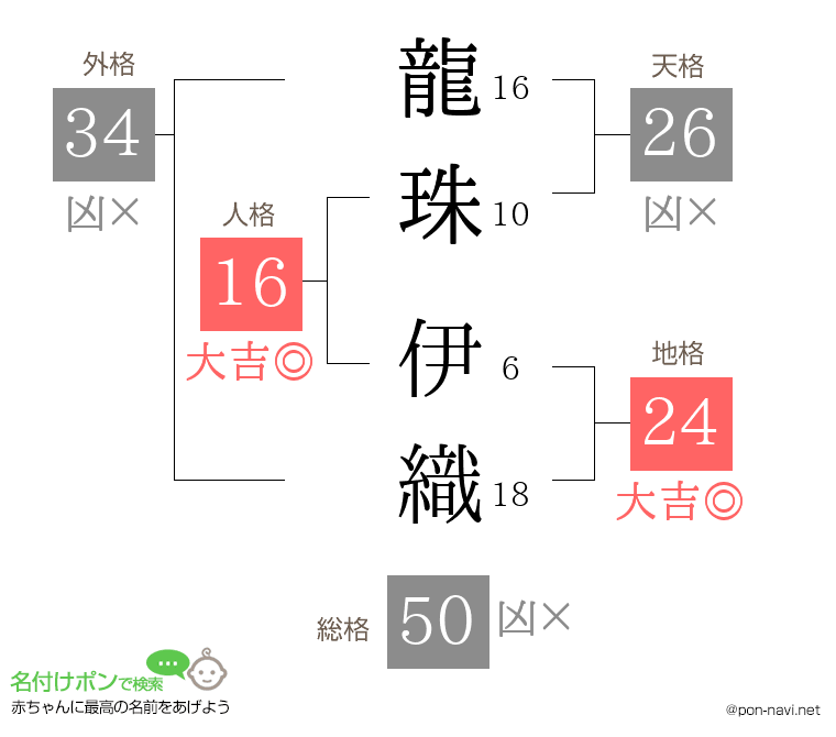 龍珠 伊織さんの姓名判断結果