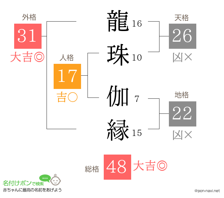 龍珠 伽縁さんの姓名判断結果