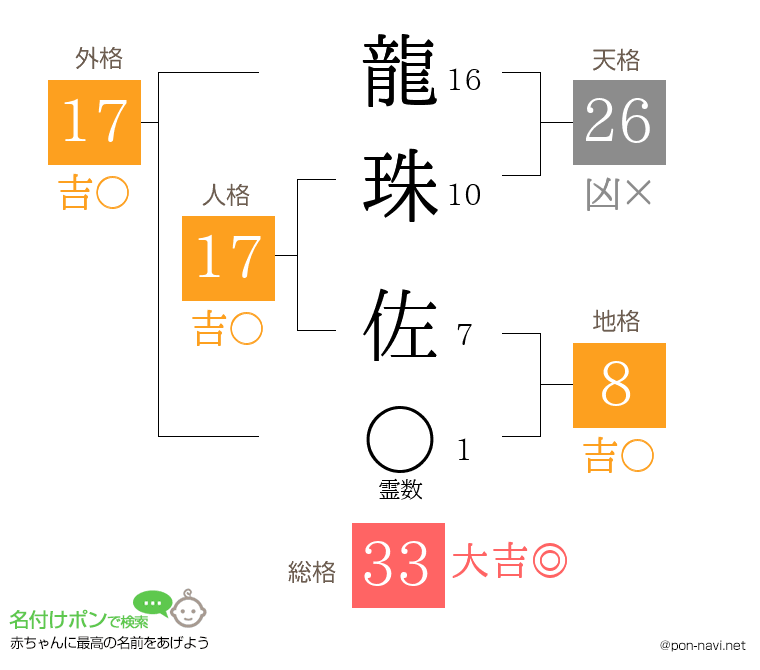 龍珠 佐さんの姓名判断結果