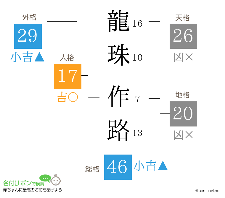 龍珠 作路さんの姓名判断結果