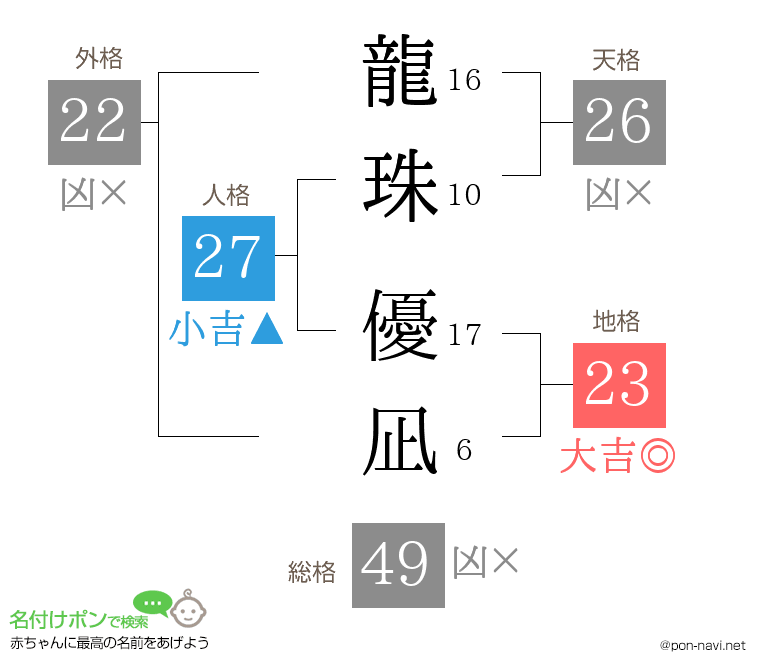 龍珠 優凪さんの姓名判断結果