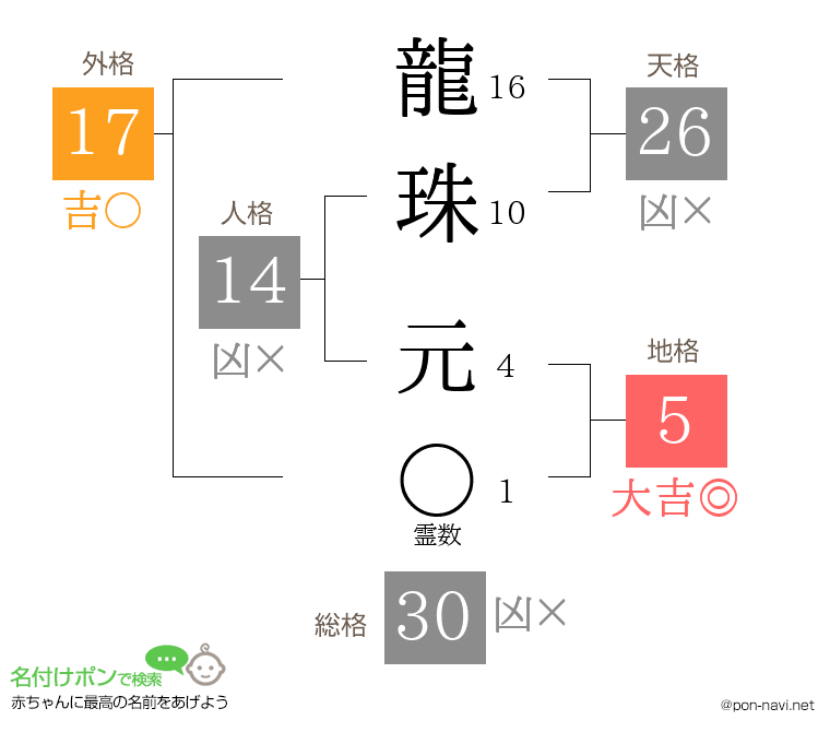 龍珠 元さんの姓名判断結果