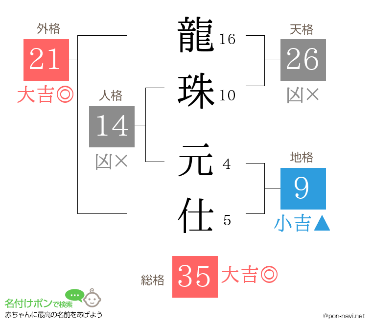 龍珠 元仕さんの姓名判断結果