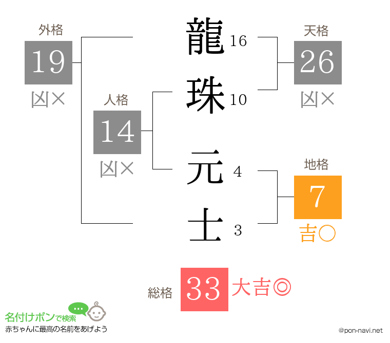 龍珠 元士さんの姓名判断結果