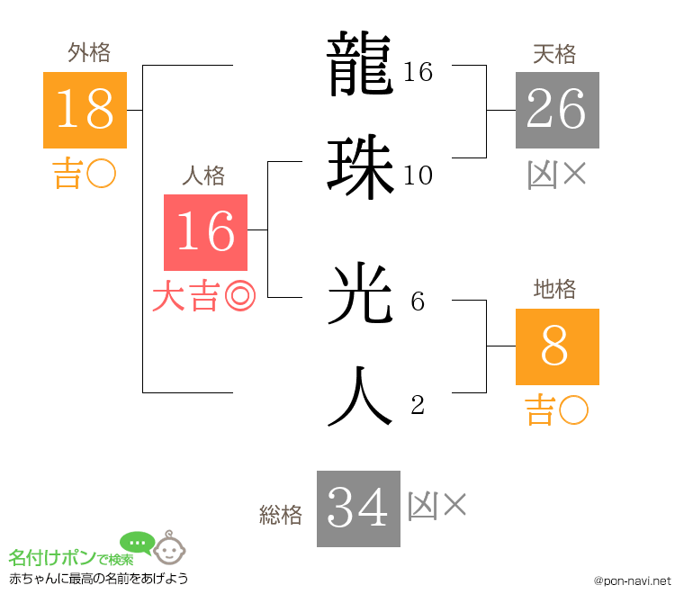 龍珠 光人さんの姓名判断結果