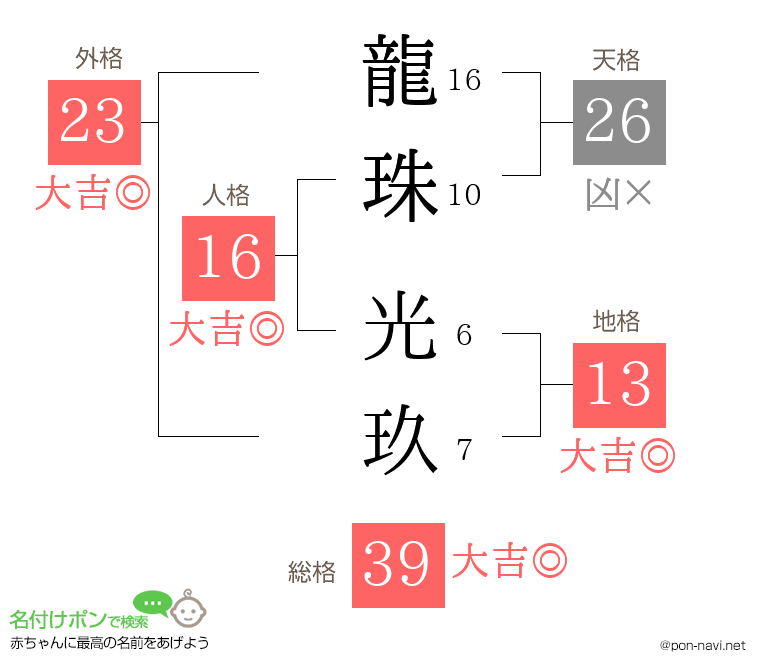 龍珠 光玖さんの姓名判断結果