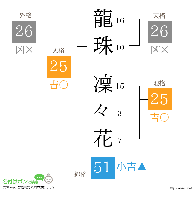 龍珠 凜々花さんの姓名判断結果