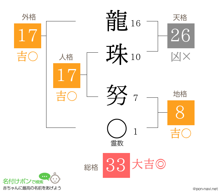 龍珠 努さんの姓名判断結果