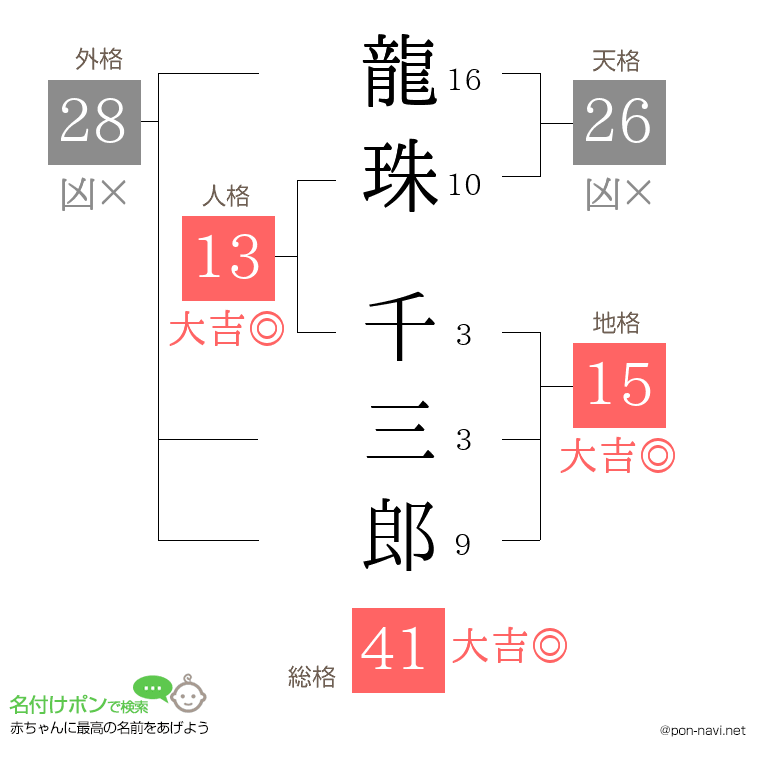龍珠 千三郎さんの姓名判断結果