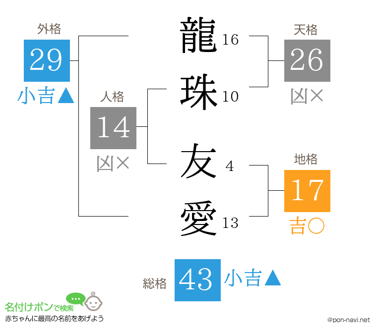 龍珠 友愛さんの姓名判断結果