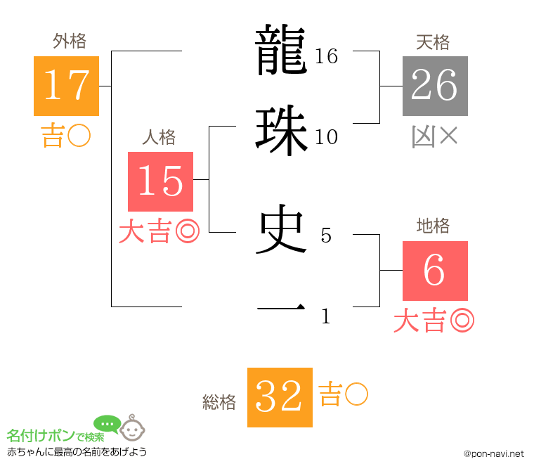 龍珠 史一さんの姓名判断結果
