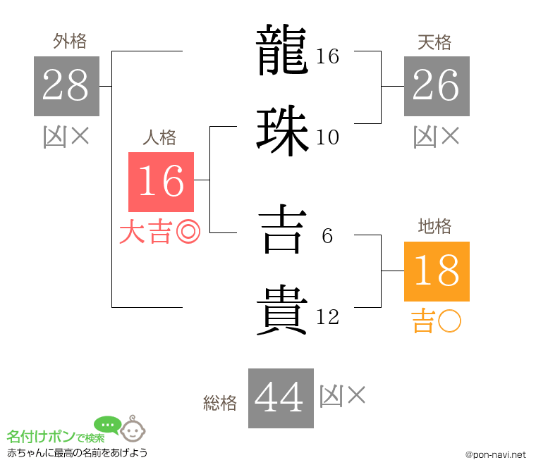 龍珠 吉貴さんの姓名判断結果