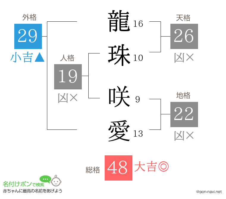 龍珠 咲愛さんの姓名判断結果