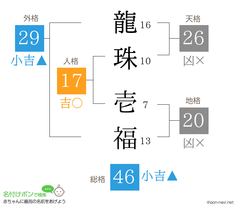 龍珠 壱福さんの姓名判断結果