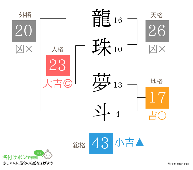 龍珠 夢斗さんの姓名判断結果