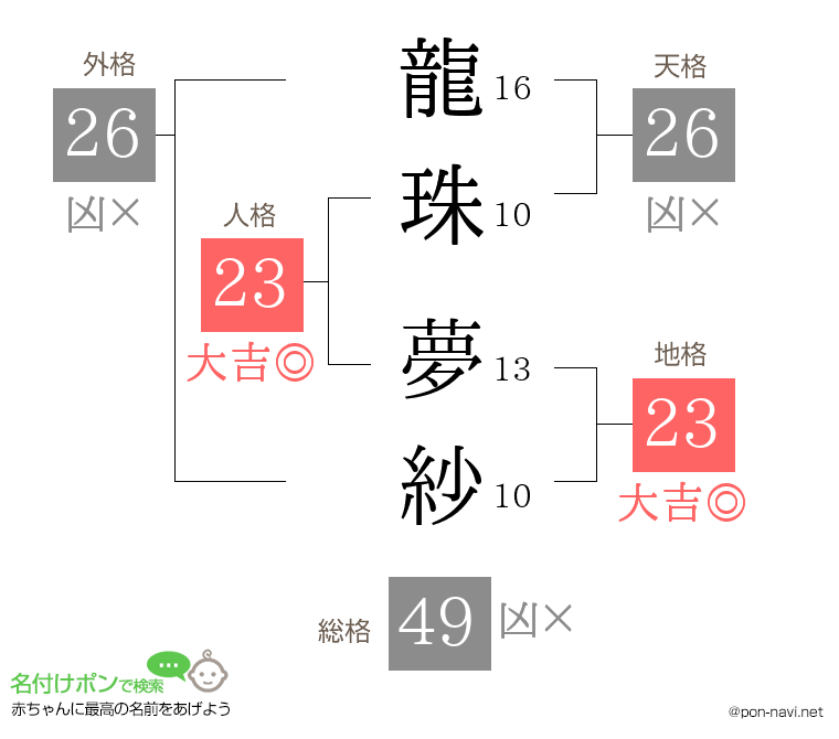 龍珠 夢紗さんの姓名判断結果