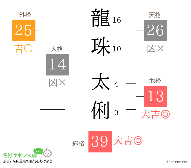 龍珠 太俐さんの姓名判断結果