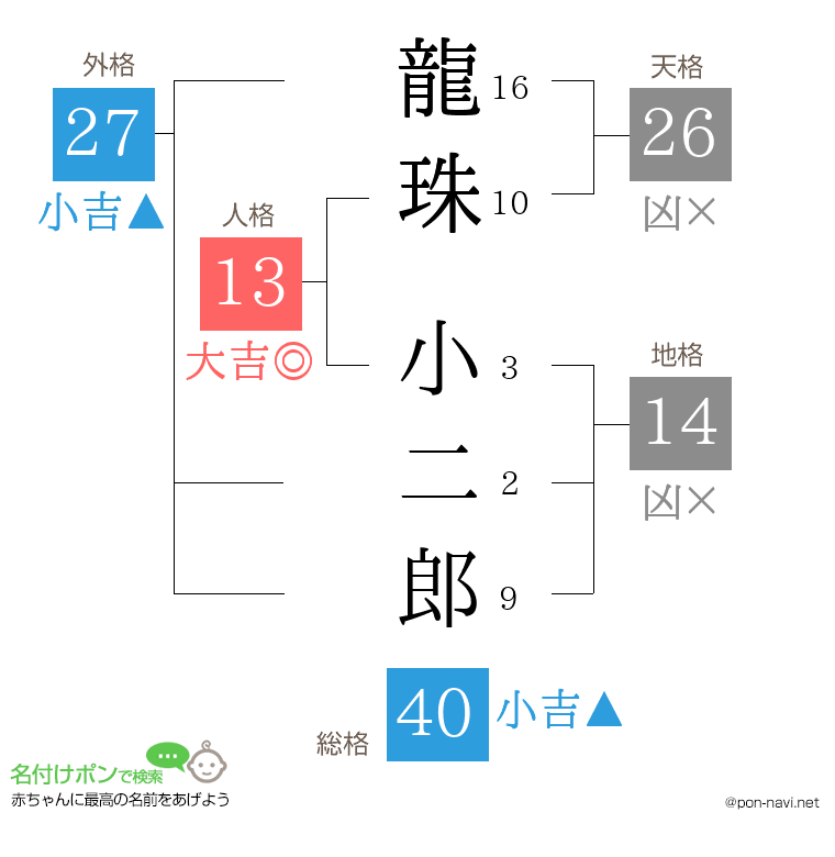 龍珠 小二郎さんの姓名判断結果