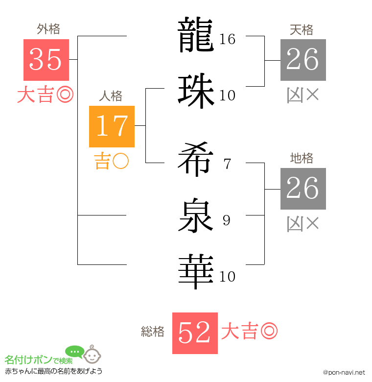龍珠 希泉華さんの姓名判断結果