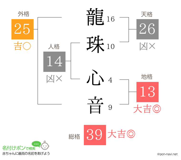 龍珠 心音さんの姓名判断結果