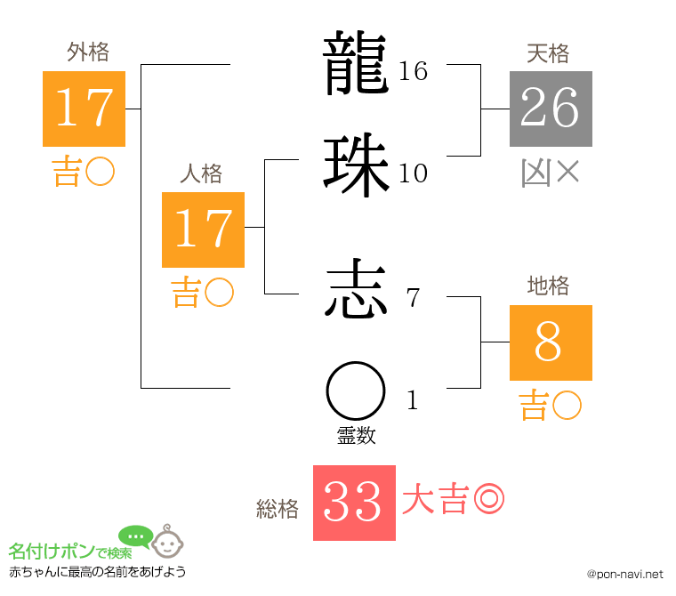 龍珠 志さんの姓名判断結果
