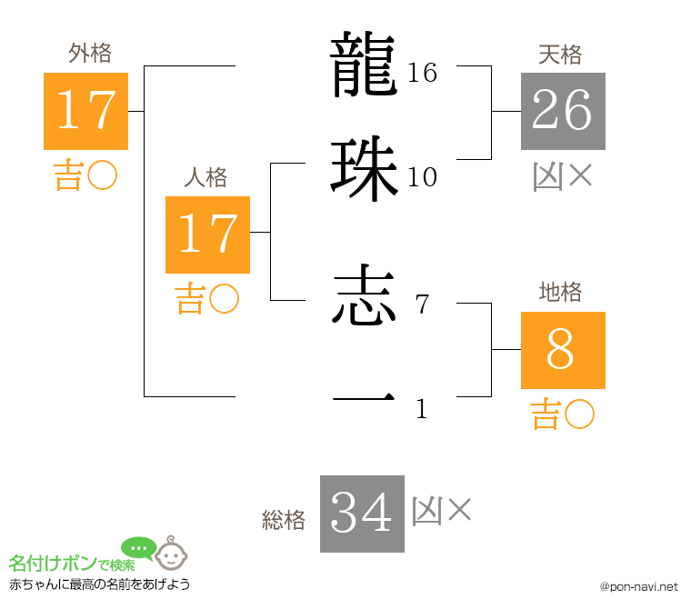 龍珠 志一さんの姓名判断結果