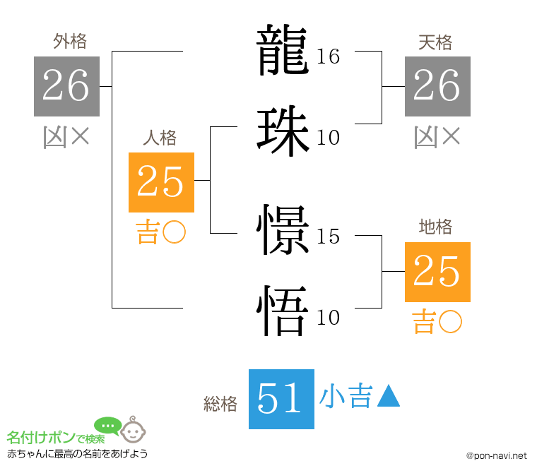 龍珠 憬悟さんの姓名判断結果
