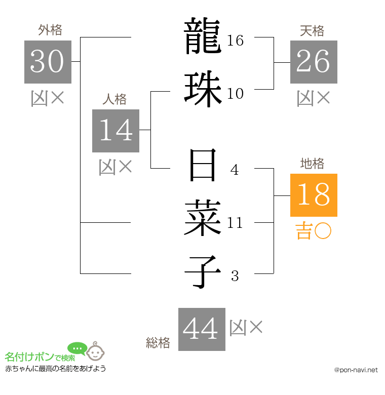 龍珠 日菜子さんの姓名判断結果