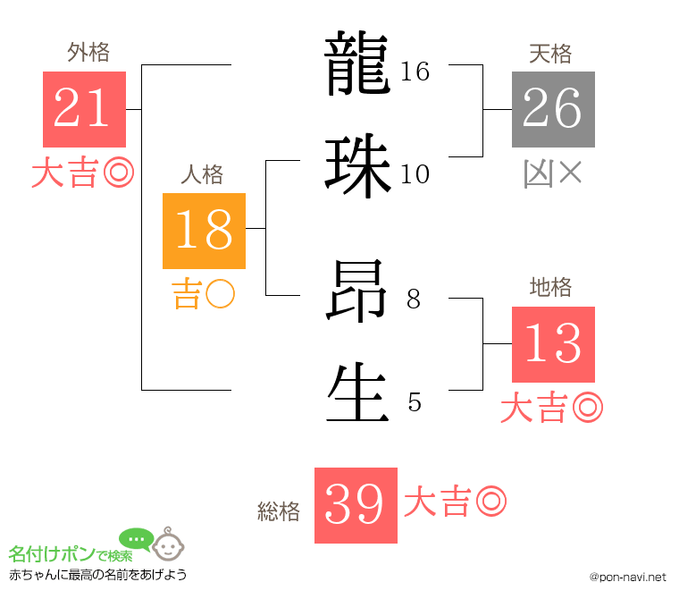 龍珠 昂生さんの姓名判断結果